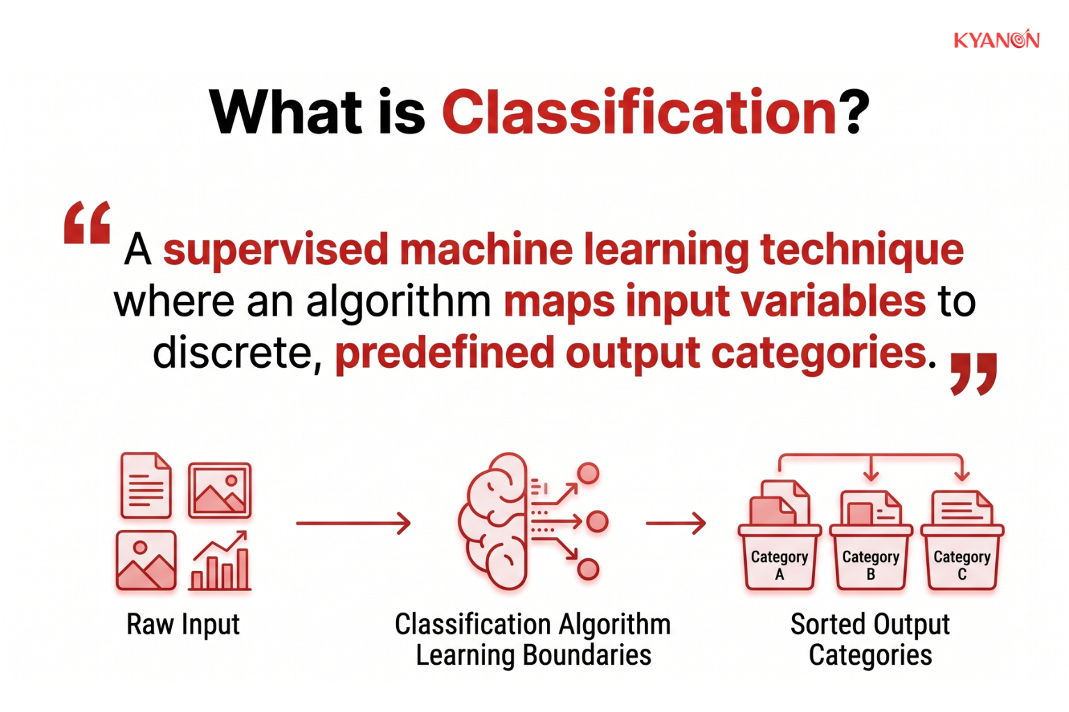 A diagram representing supervised machine learning classification, where labeled data is sorted into discrete categories by an algorithm establishing distinct mathematical decision boundaries.