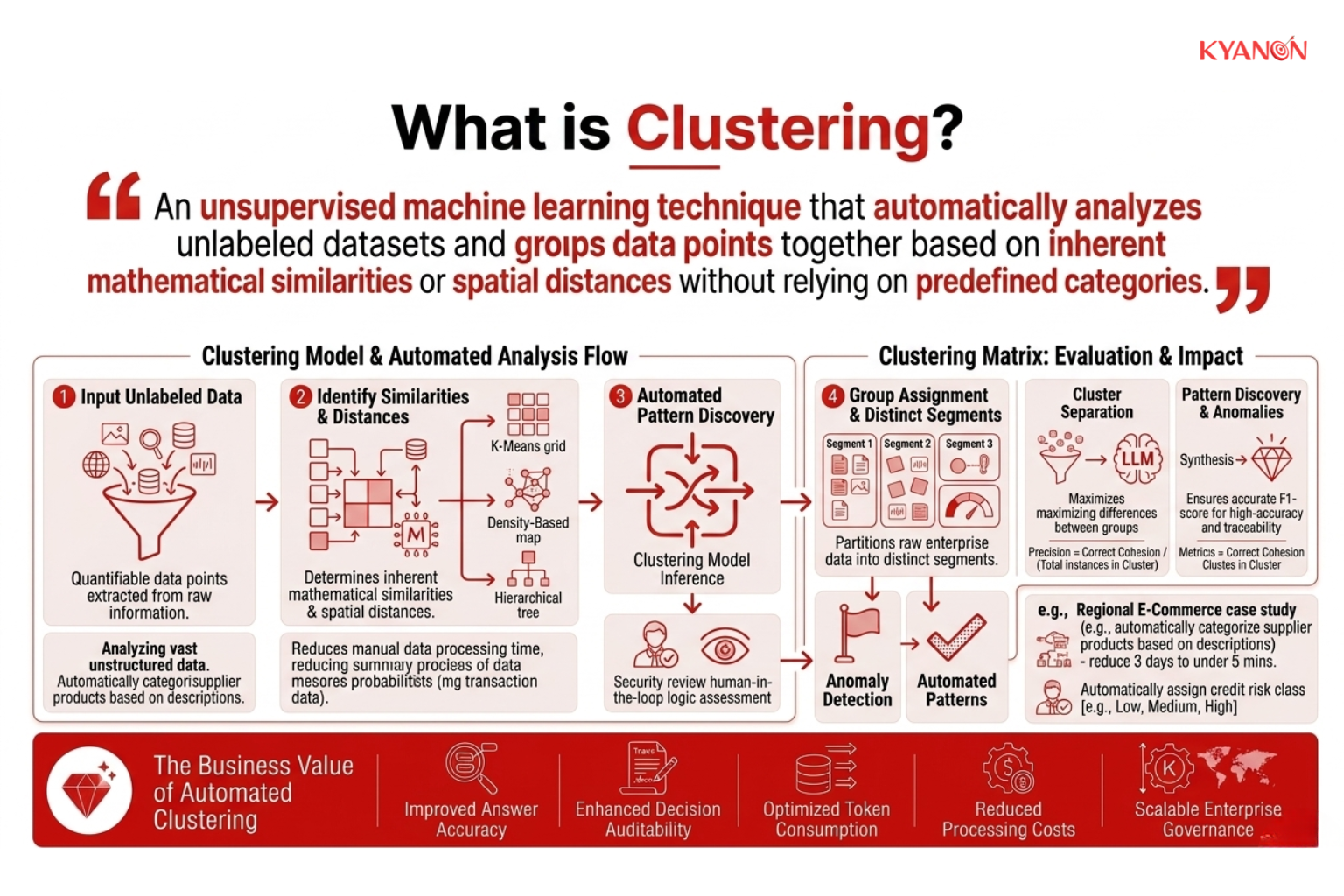 An unsupervised machine learning diagram showing data points being grouped into distinct, color-coded clusters based on mathematical similarities and spatial distance to identify hidden patterns.