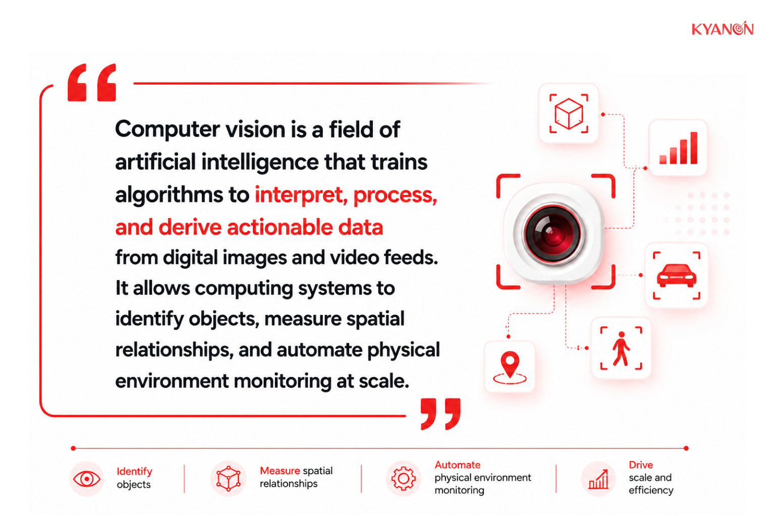 Diagram showing computer vision analyzing images and video to detect objects, understand spatial relationships, and generate actionable insights.