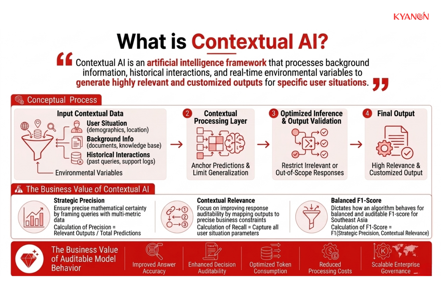 An illustration of Contextual AI processing historical data and real-time environment variables to generate precise, situationally relevant outputs while filtering out irrelevant information.