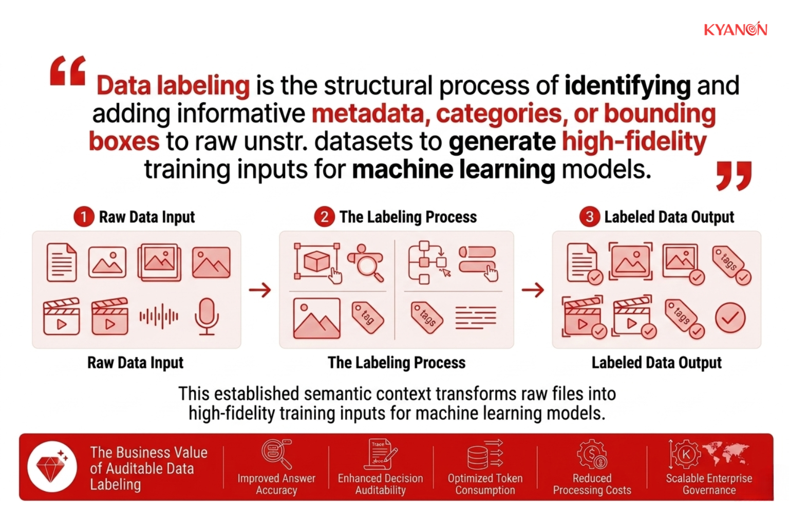 Data labeling is the structural process of identifying and adding informative metadata, categories, or bounding boxes to raw unstructured datasets to generate high-fidelity training inputs for machine learning models.