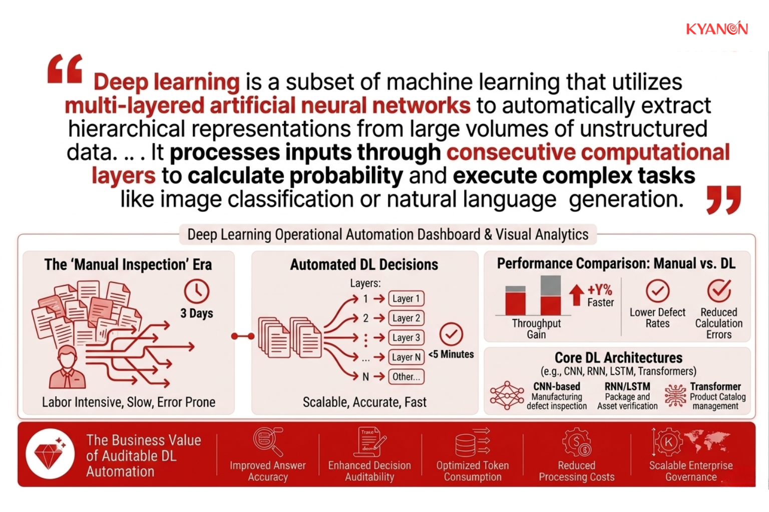 Informational graphic defining Deep Learning and outlining three core network architectures: CNNs, RNNs/LSTMs, and Transformers.