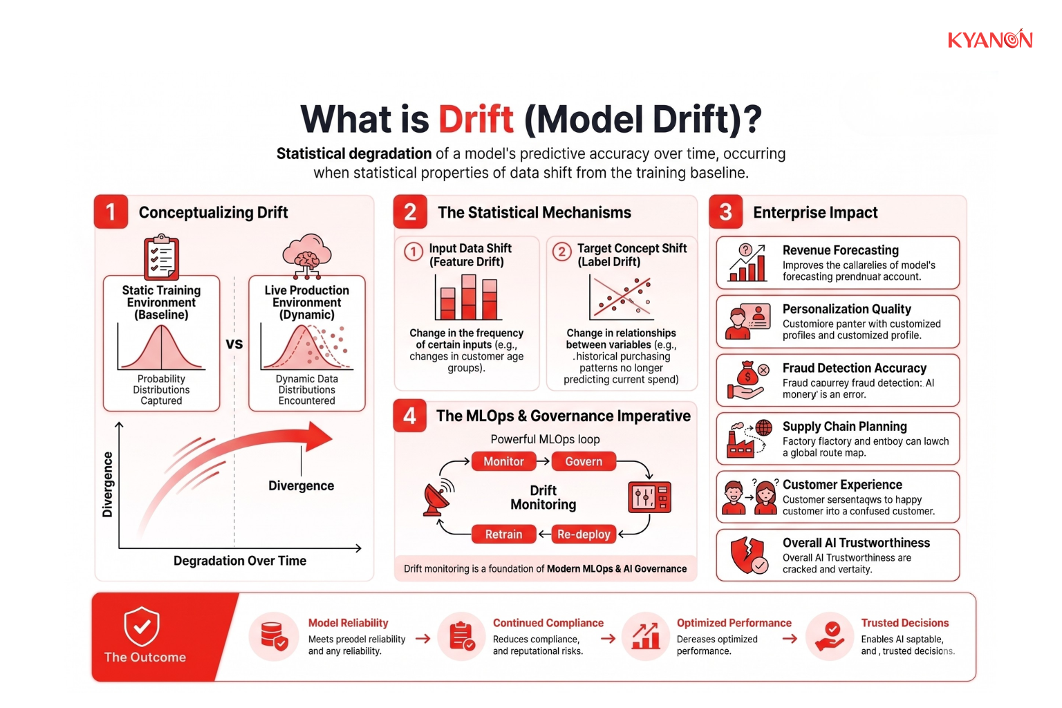 Drift (model drift) is the statistical degradation of a machine learning model's predictive accuracy over time, occurring when the statistical properties of the target variable or input data change from the baseline training environment.