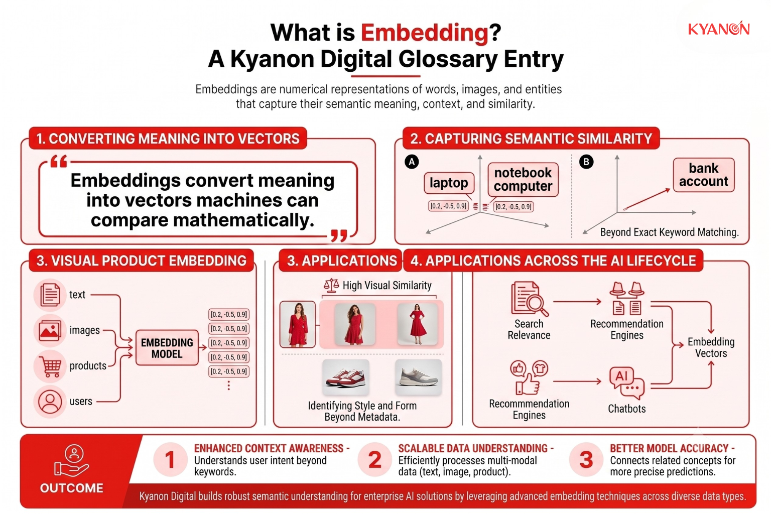 Visual illustrating embeddings as numerical vectors that represent the meaning of text, images, products, or users. Similar concepts such as "laptop" and "notebook computer" appear close together in vector space, enabling AI systems to understand context, similarity, and intent beyond exact keyword matching.
