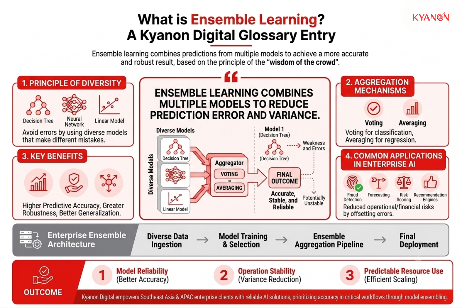 Enterprise AI systems commonly use ensemble learning in fraud detection, forecasting, risk scoring, and recommendation engines where prediction errors can carry significant operational or financial consequences.