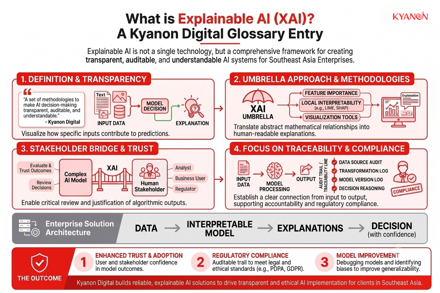 Alt text: Diagram showing Explainable AI (XAI) translating complex AI model decisions into human-readable explanations. The visualization highlights transparency, traceability, and auditability by connecting input data, model outputs, and the factors that influenced the final decision.