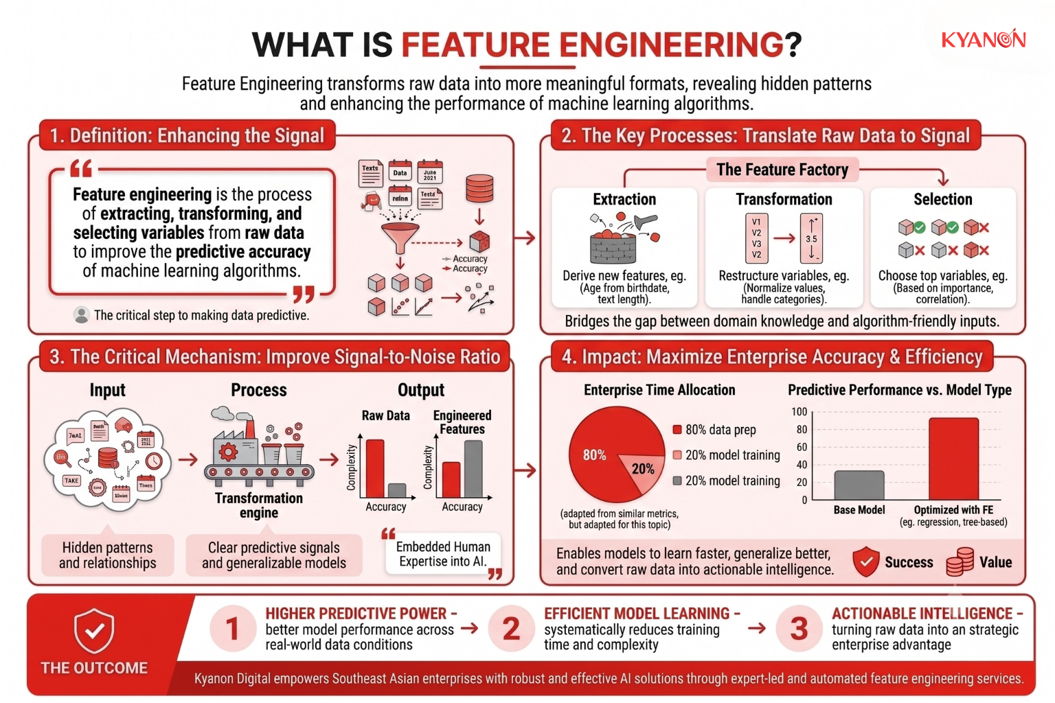 Feature engineering is the process of extracting, transforming, and selecting variables from raw data to improve the predictive accuracy of machine learning algorithms.
