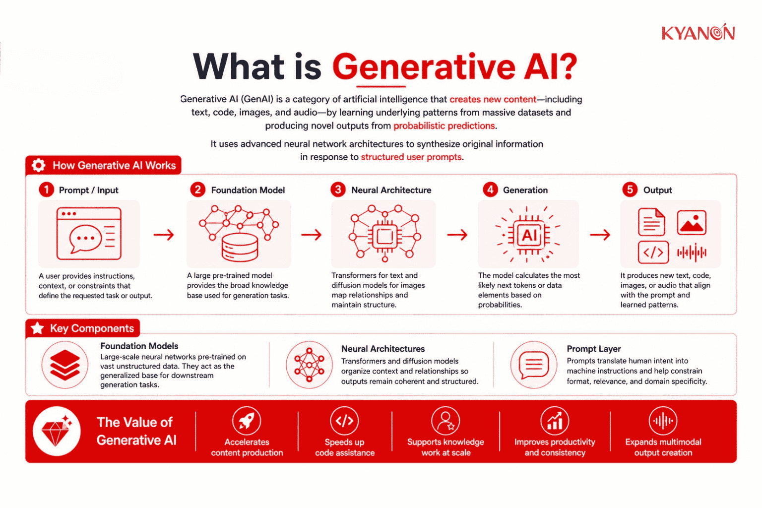 what-is-generative-ai-and-how-it-works-kyanon-digital