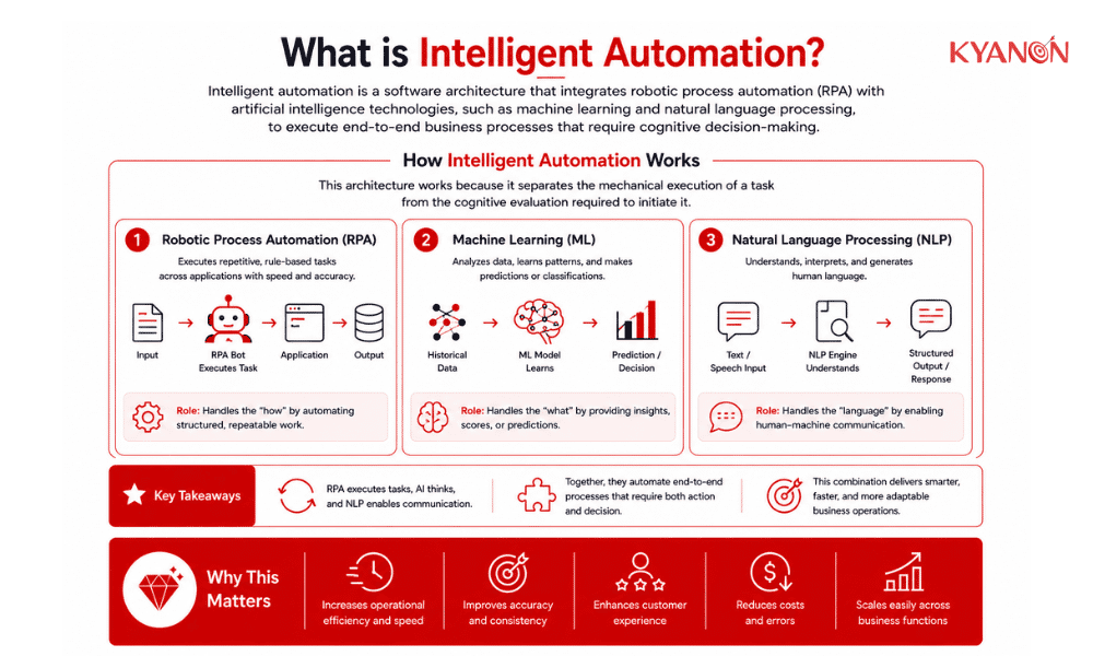 what-is-intelligent-automation-kyanon-digital