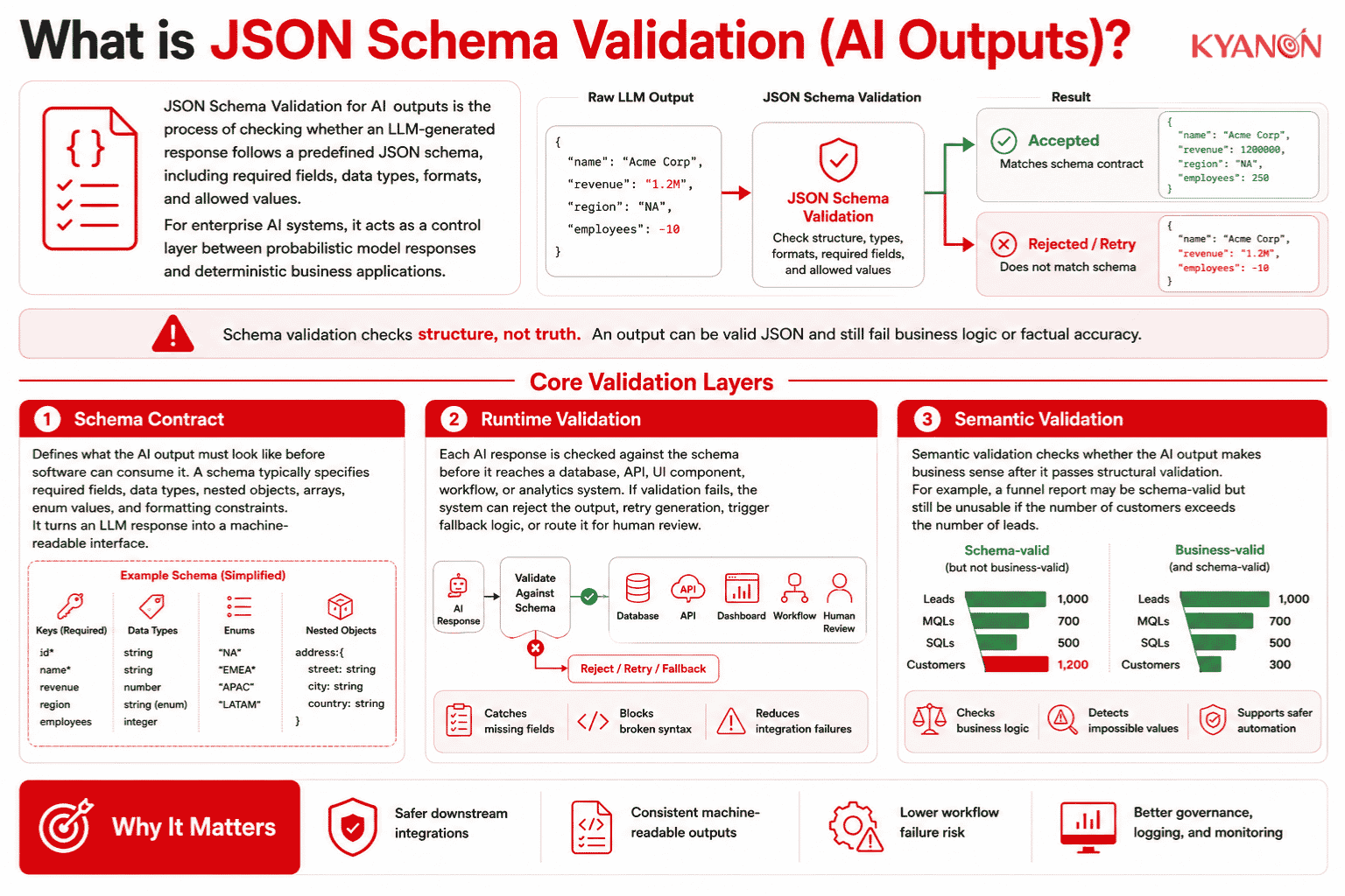 what-is-json-schema-validation-ai-outputs-and-how-it-works-glossary-kyanon-digital