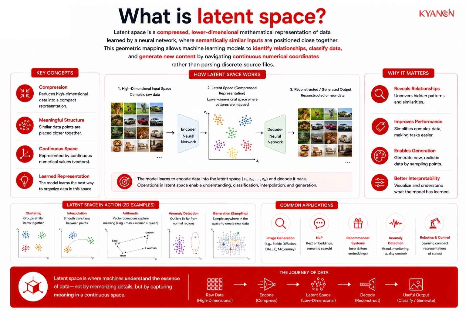 What is latent space