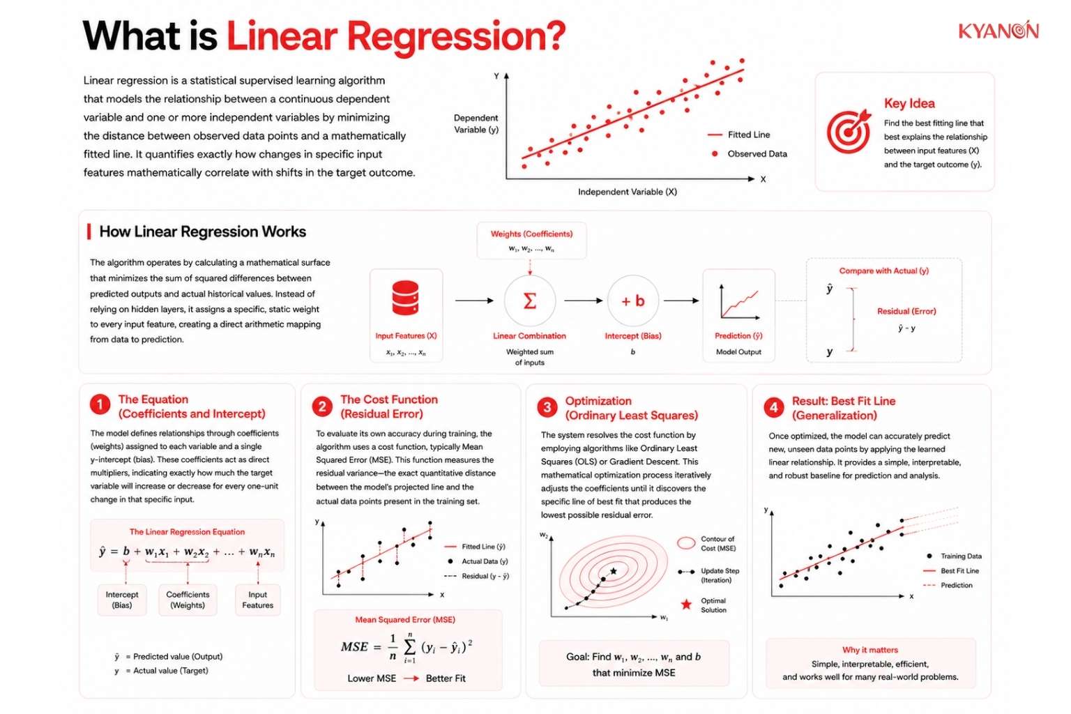 What is linear regression?
