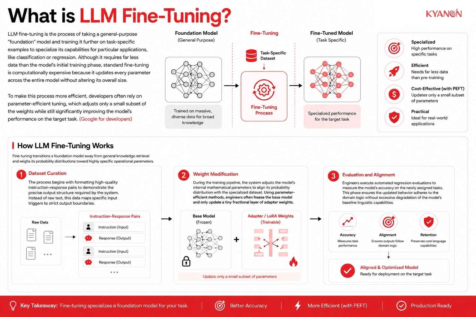What is LLM Fine-Tuning
