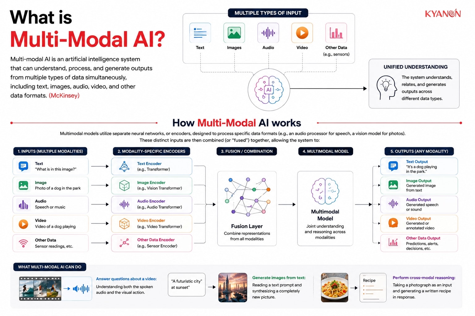what-is-multi-modal-ai-kyanon-digital
