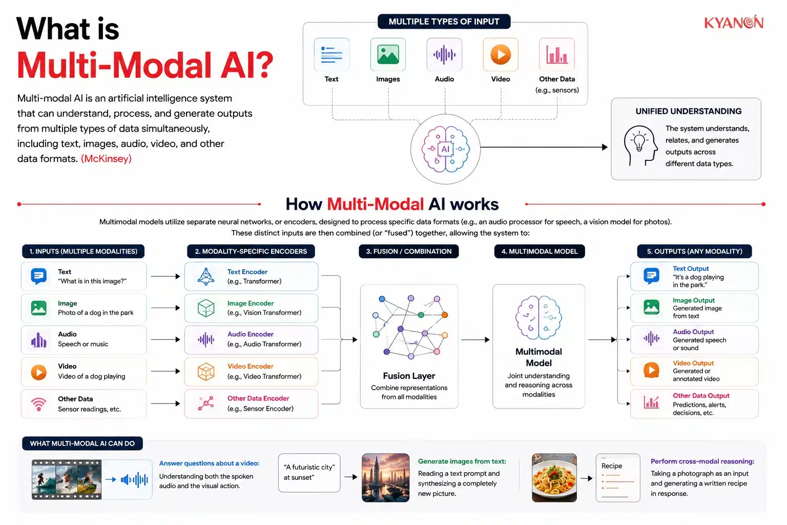 what-is-multi-modal-ai-kyanon-digital