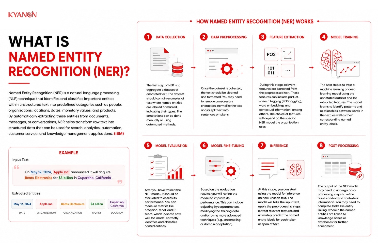 What is Named Entity Recognition (NER)