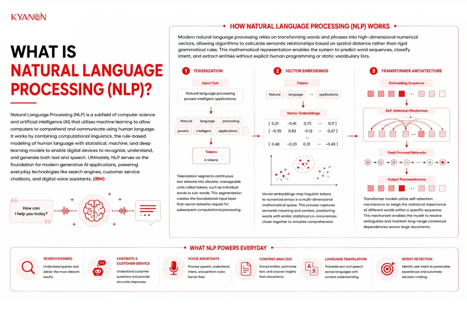 What is Natural Language Processing (NLP)?