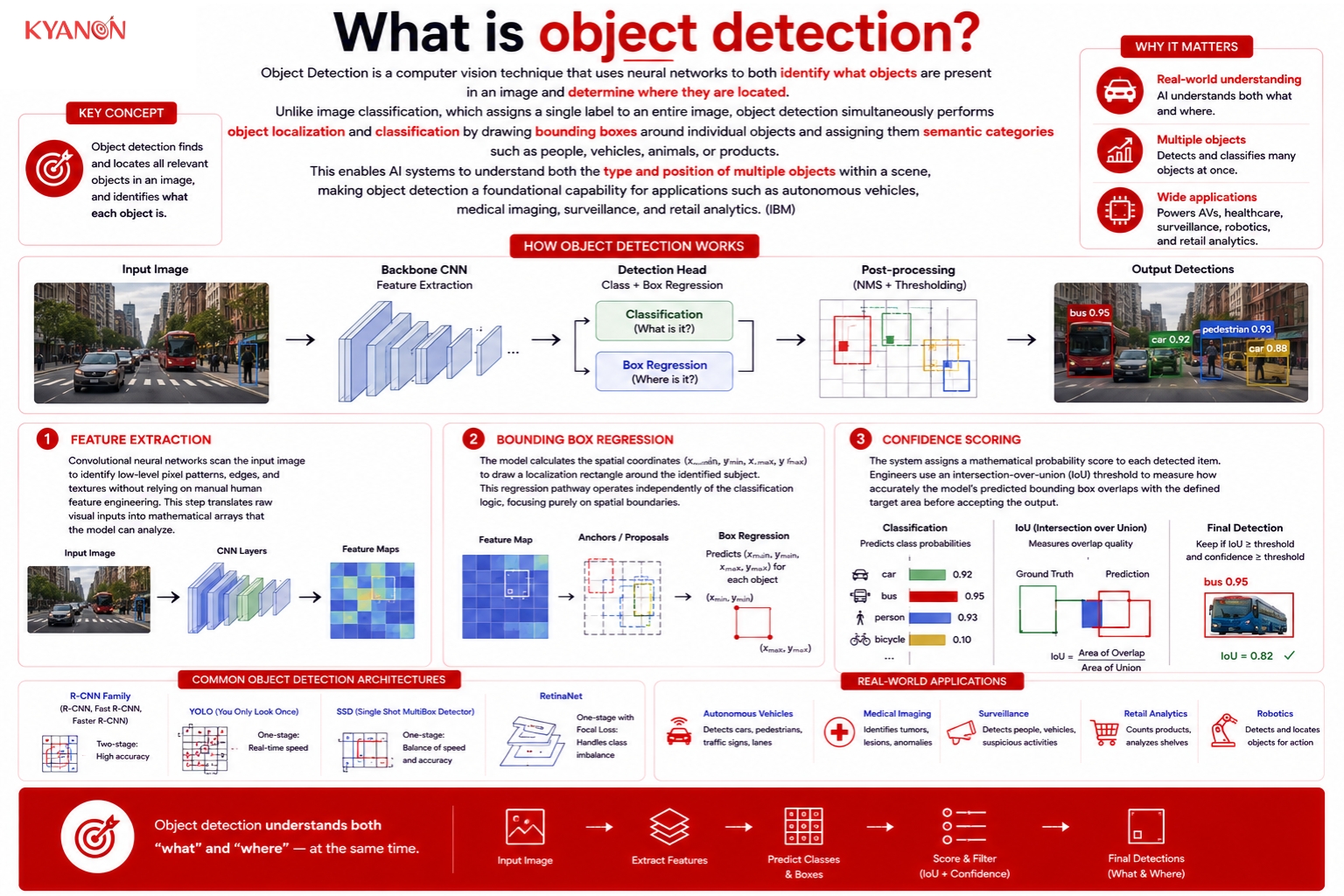 What is object detection?