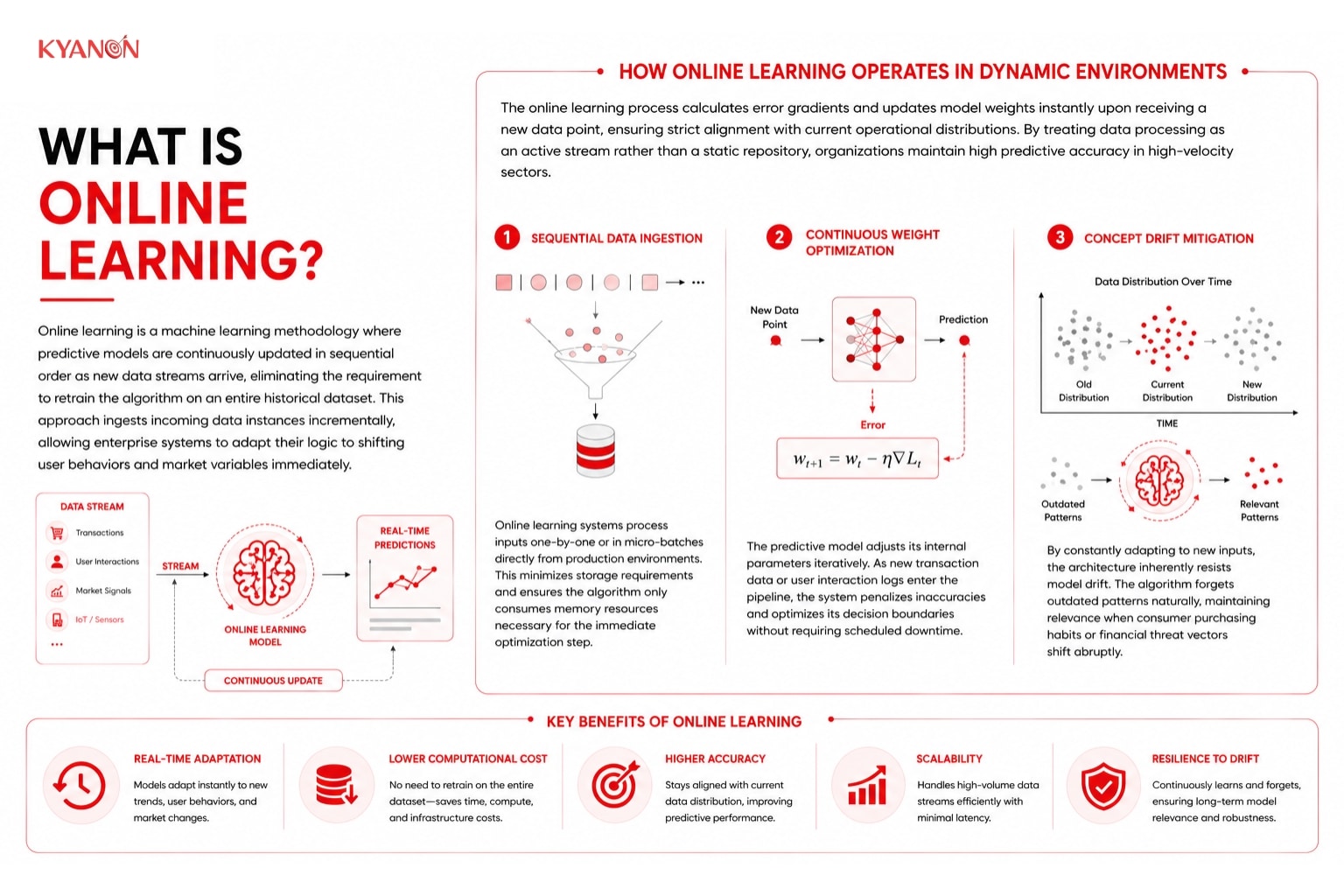 What is Online Learning