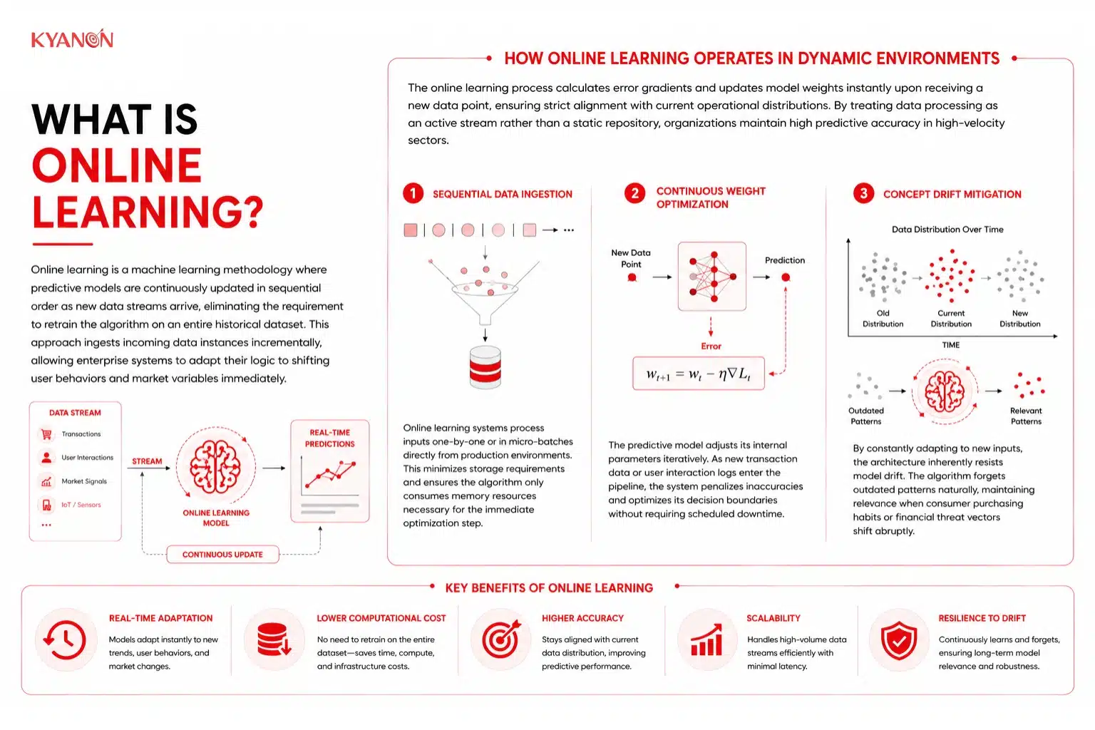 What is Online Learning