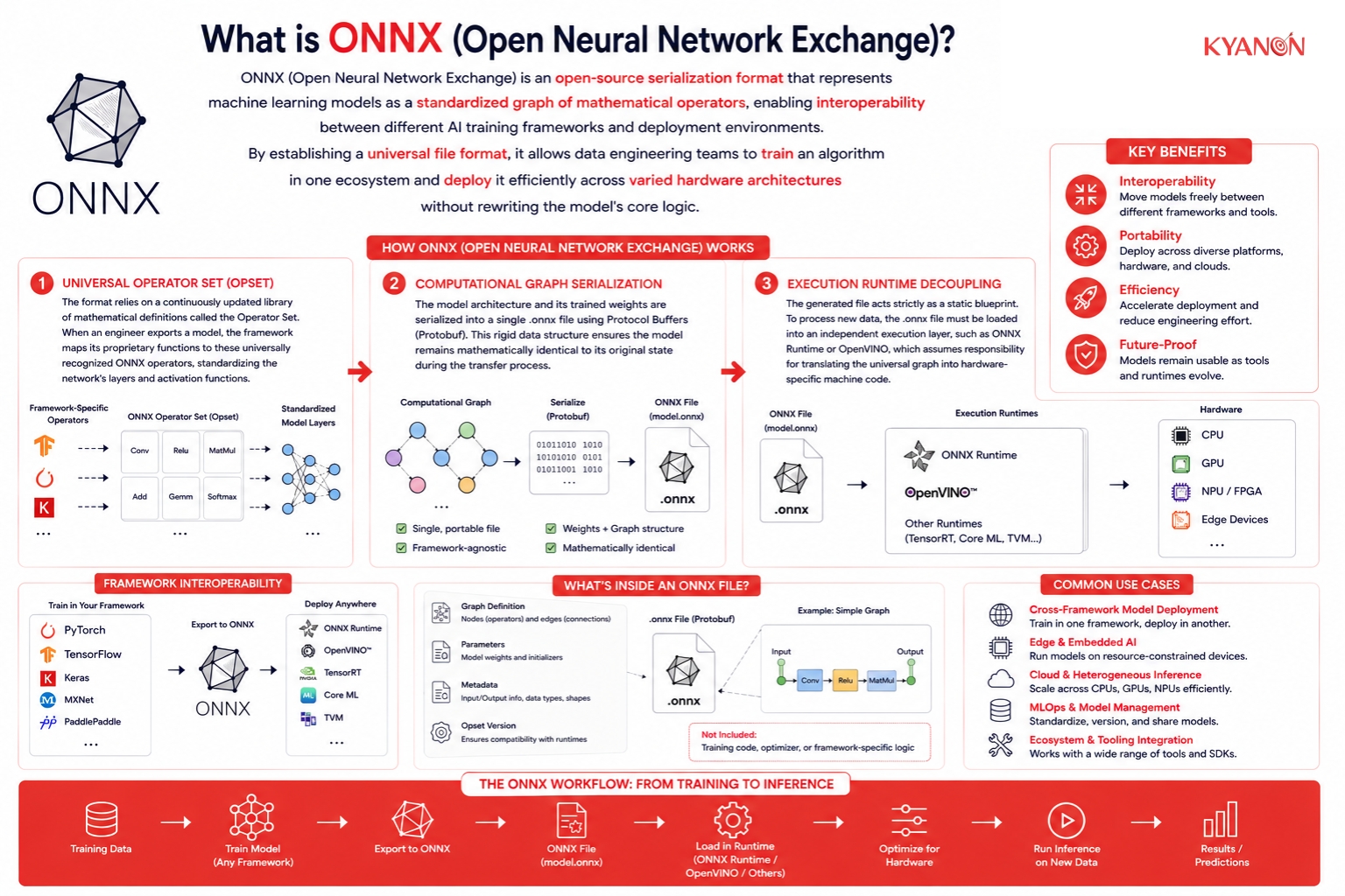 What is ONNX (Open Neural Network Exchange)?