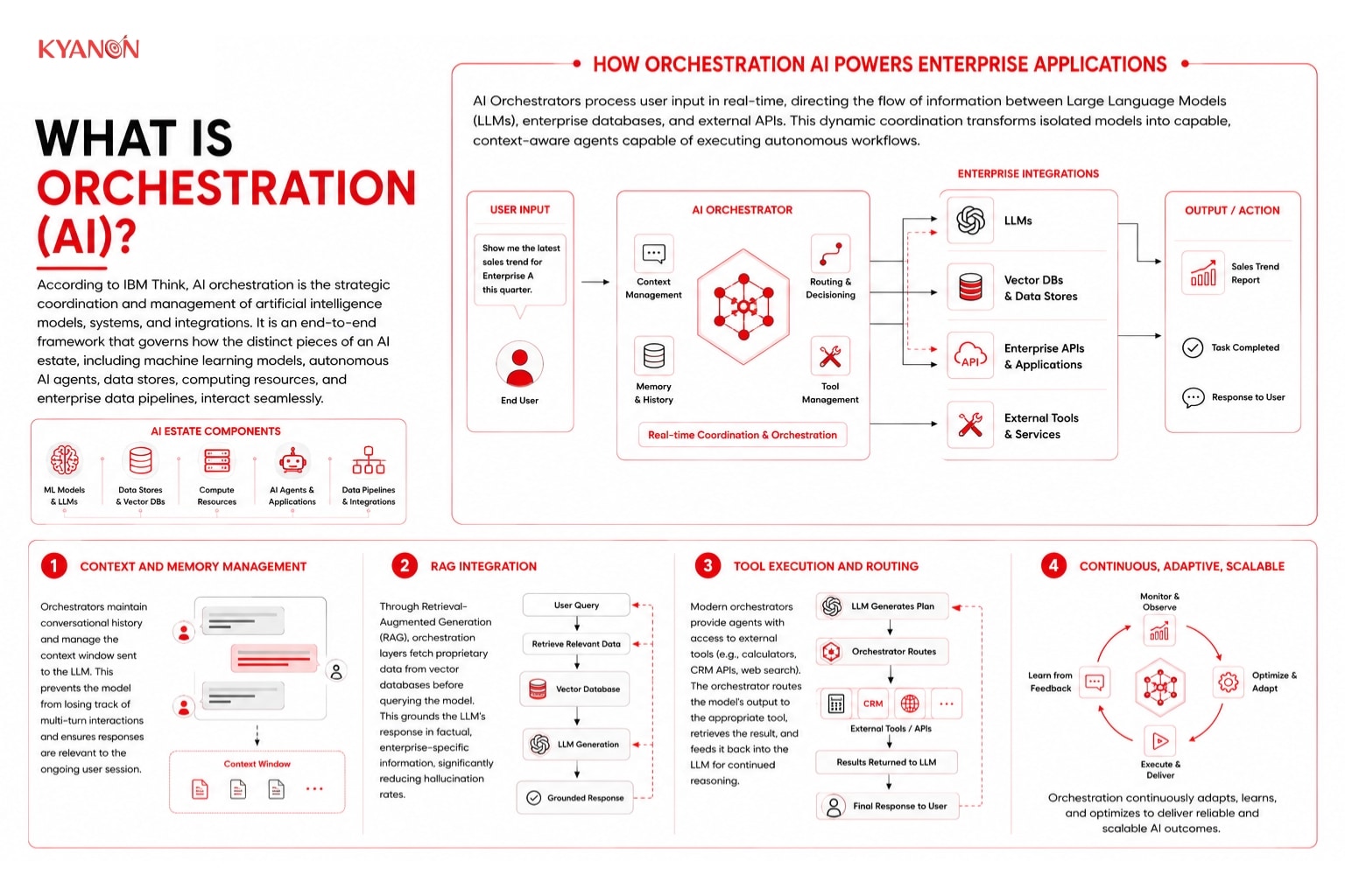 What is Orchestration (AI)?