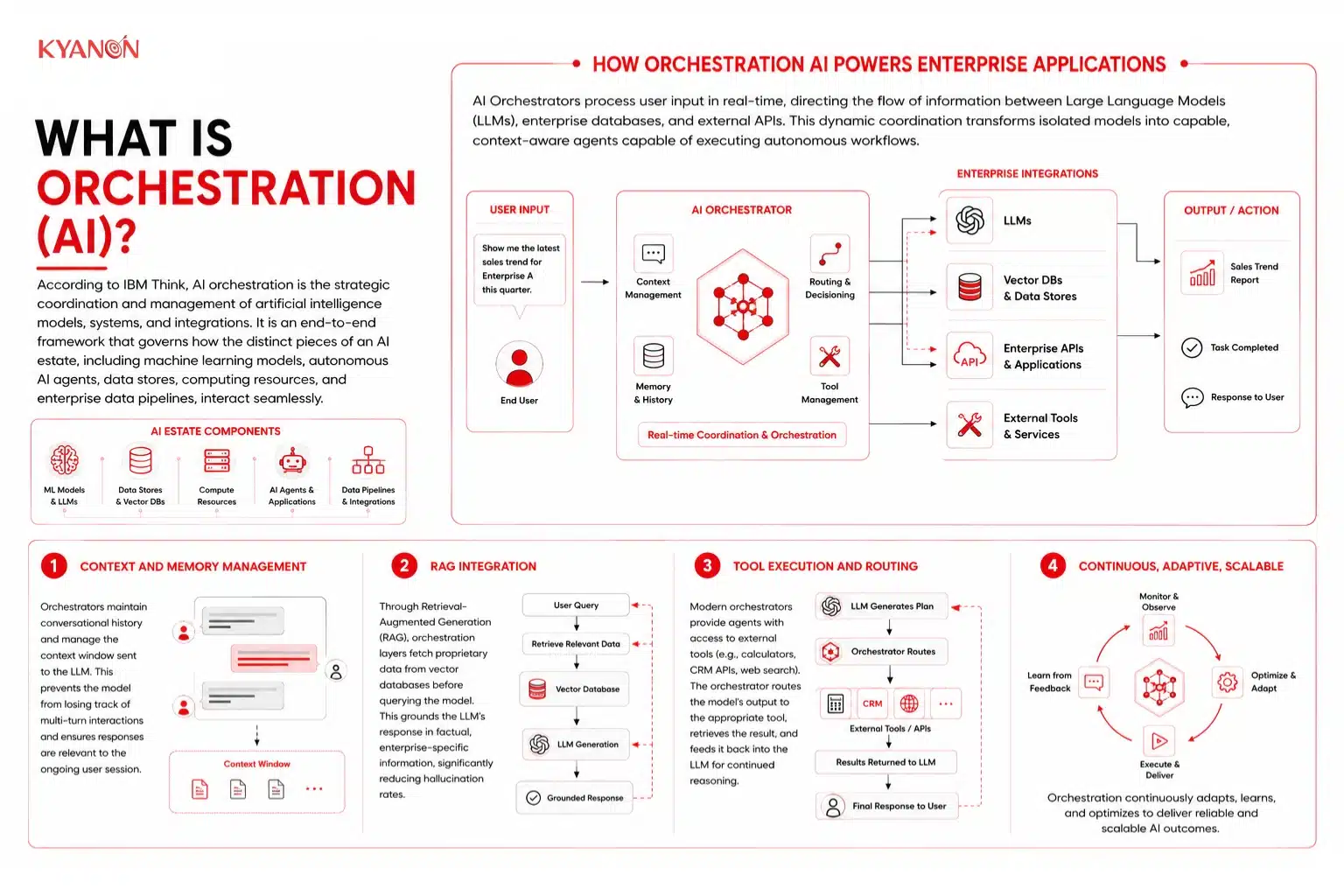 What is Orchestration (AI)?