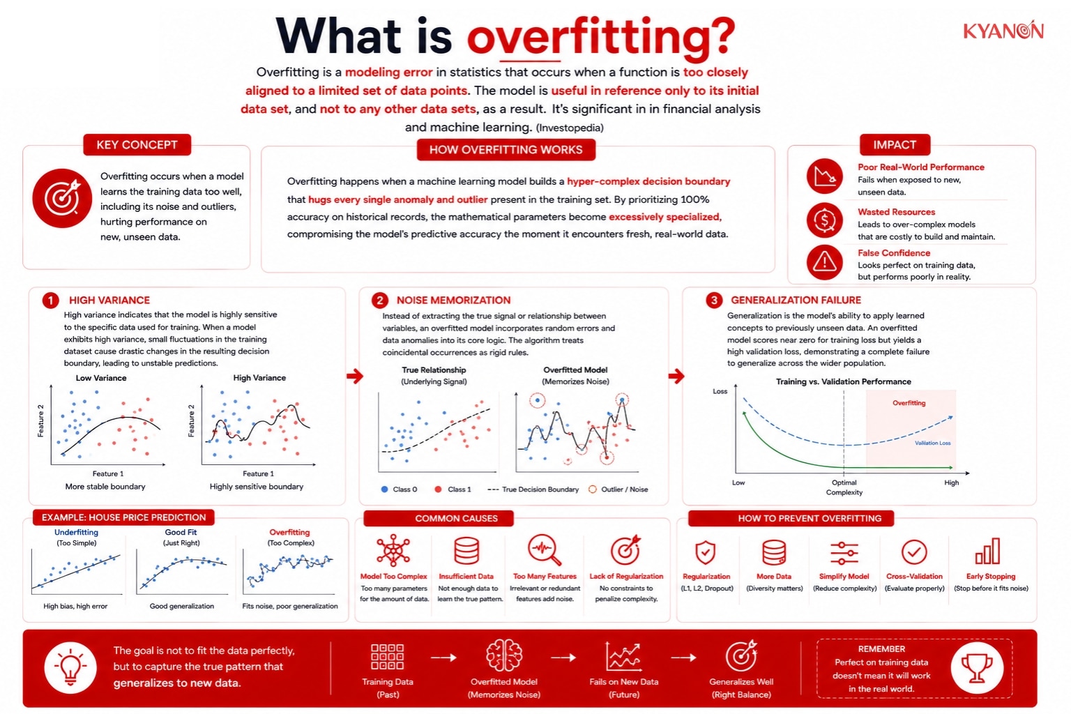 what-is-overfitting-kyanon-digital