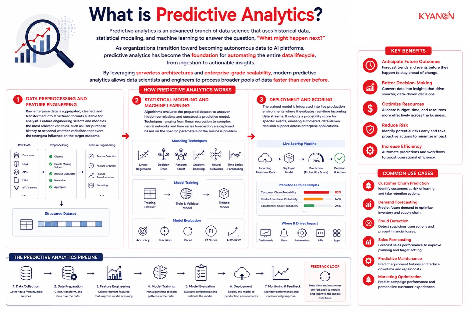 What is Predictive Analytics?