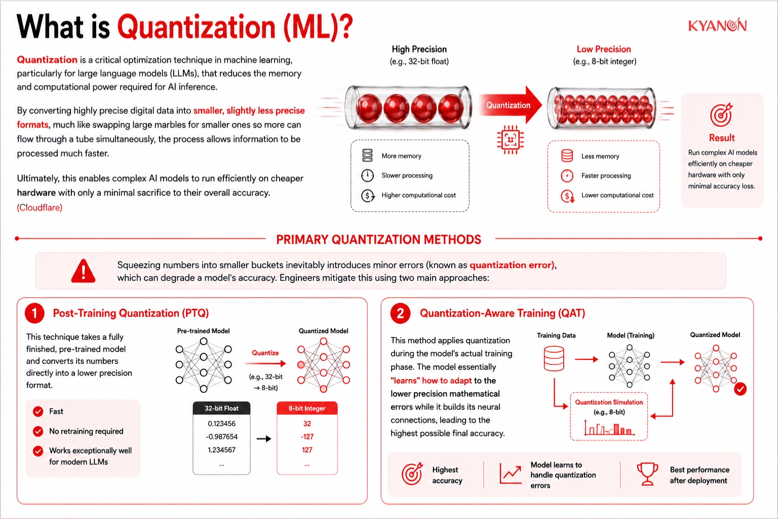 What is Quantization (ML)?