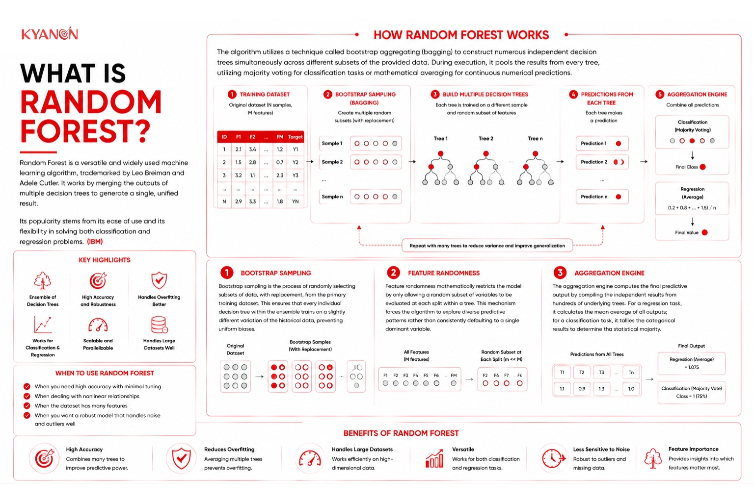 What is random forest?