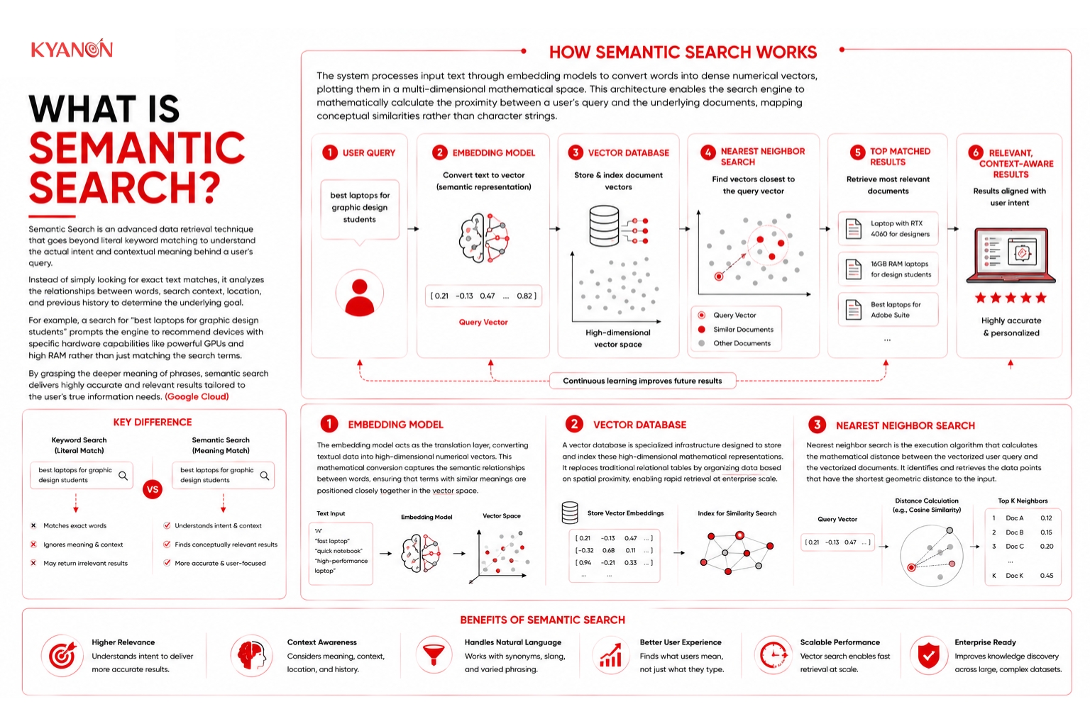 What is semantic search?