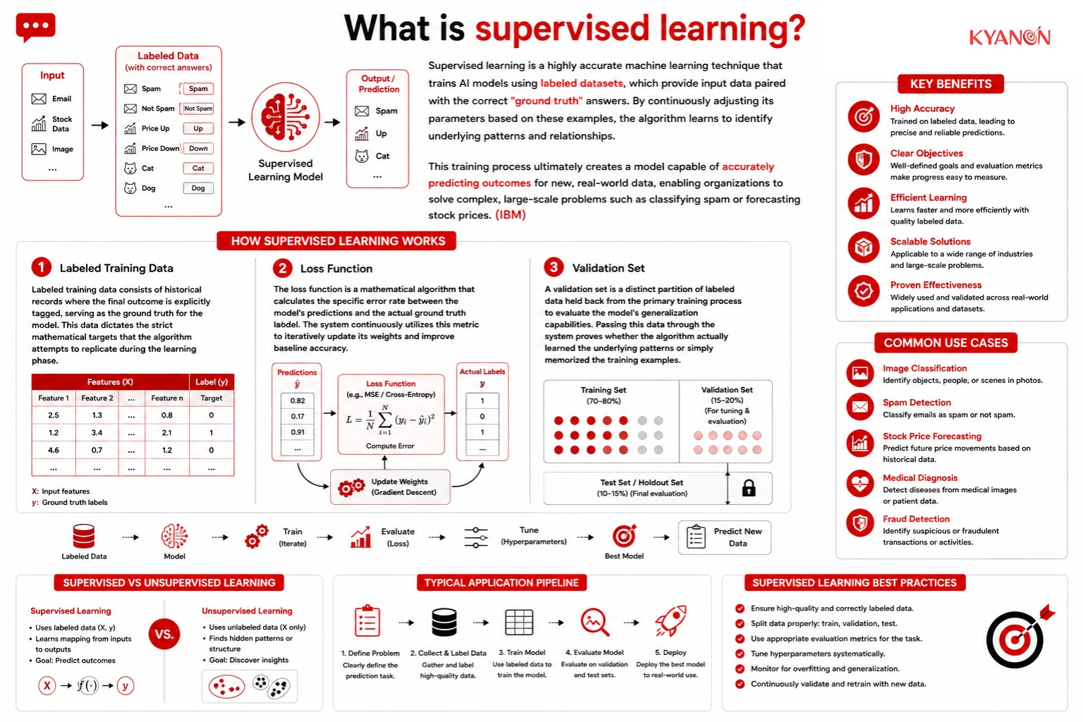 What is supervised learning?