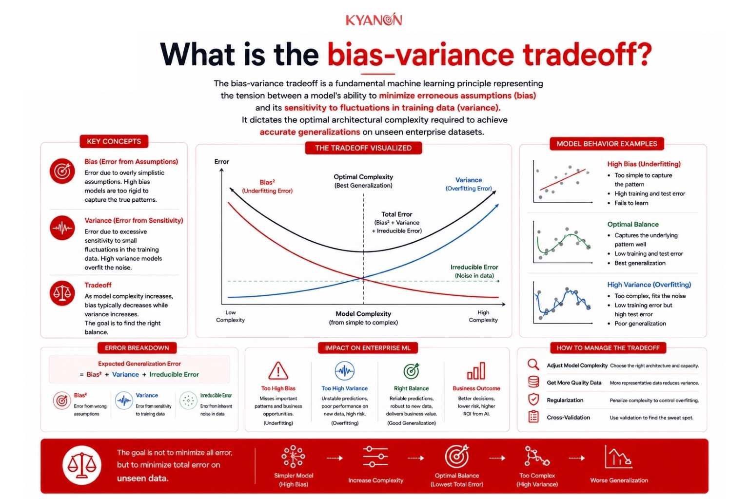 What is the bias-variance tradeoff?