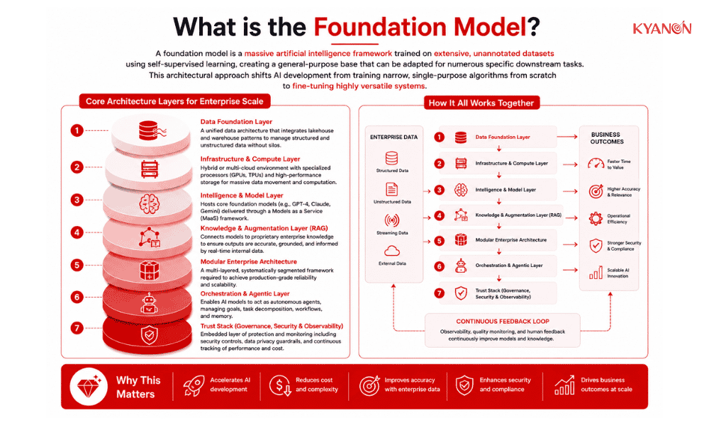 what-is-the-foundation-model-kyanon-digital