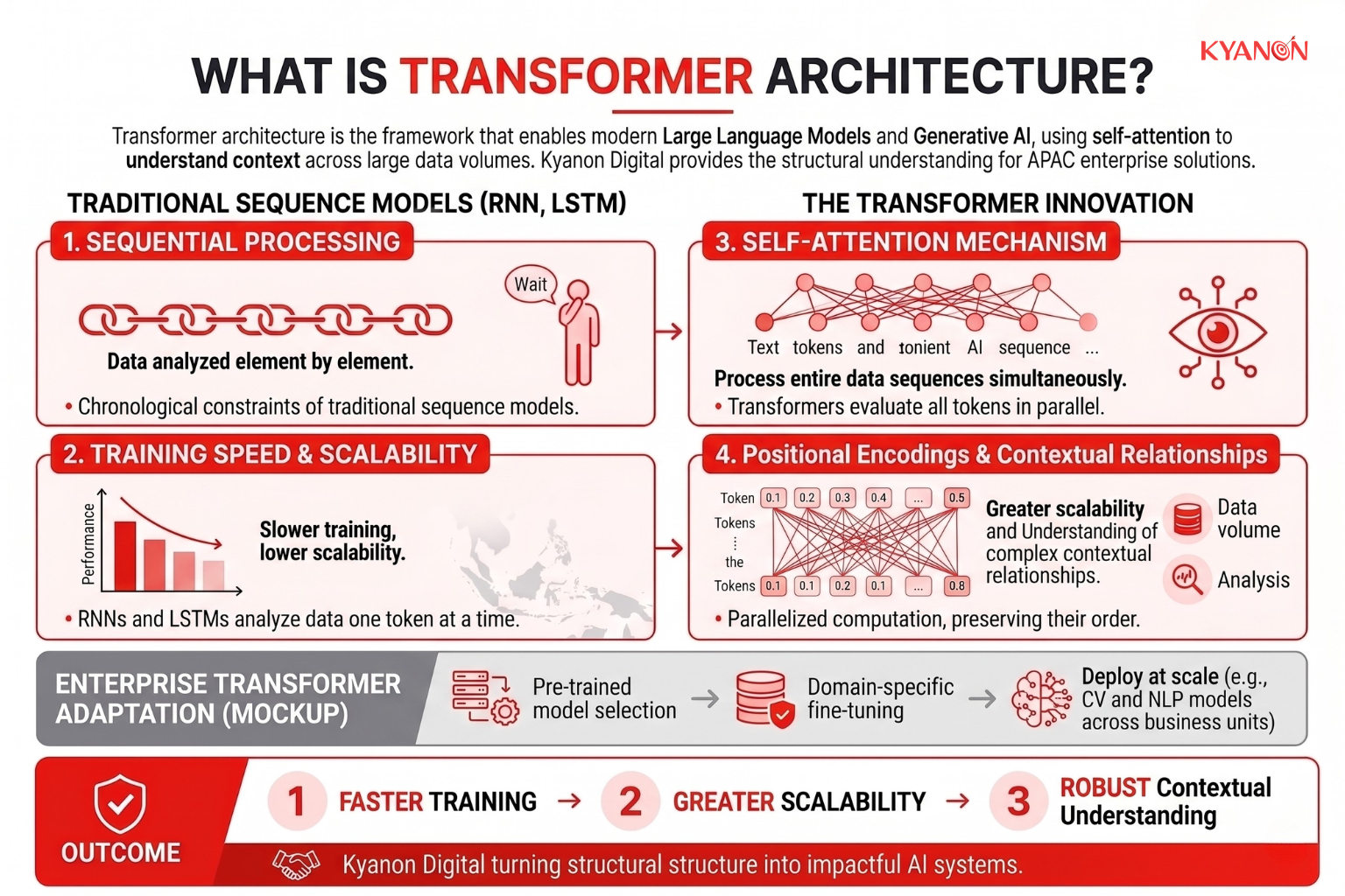 A diagram illustrating parallel processing in Transformer architecture, showing multiple data streams being analyzed simultaneously.