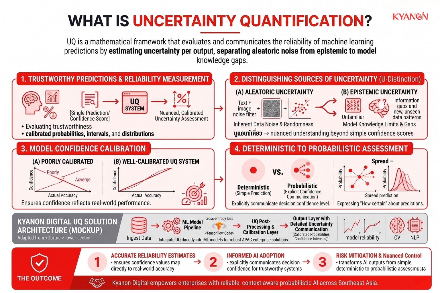 Conceptual diagram illustrating the core components of Uncertainty Quantification.