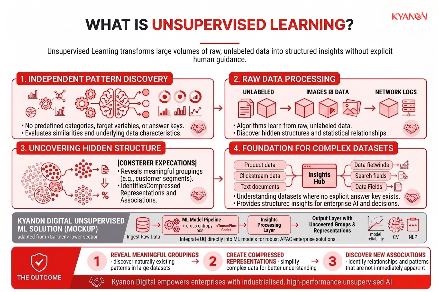 A conceptual visualization of unsupervised learning identifying hidden patterns in raw data.