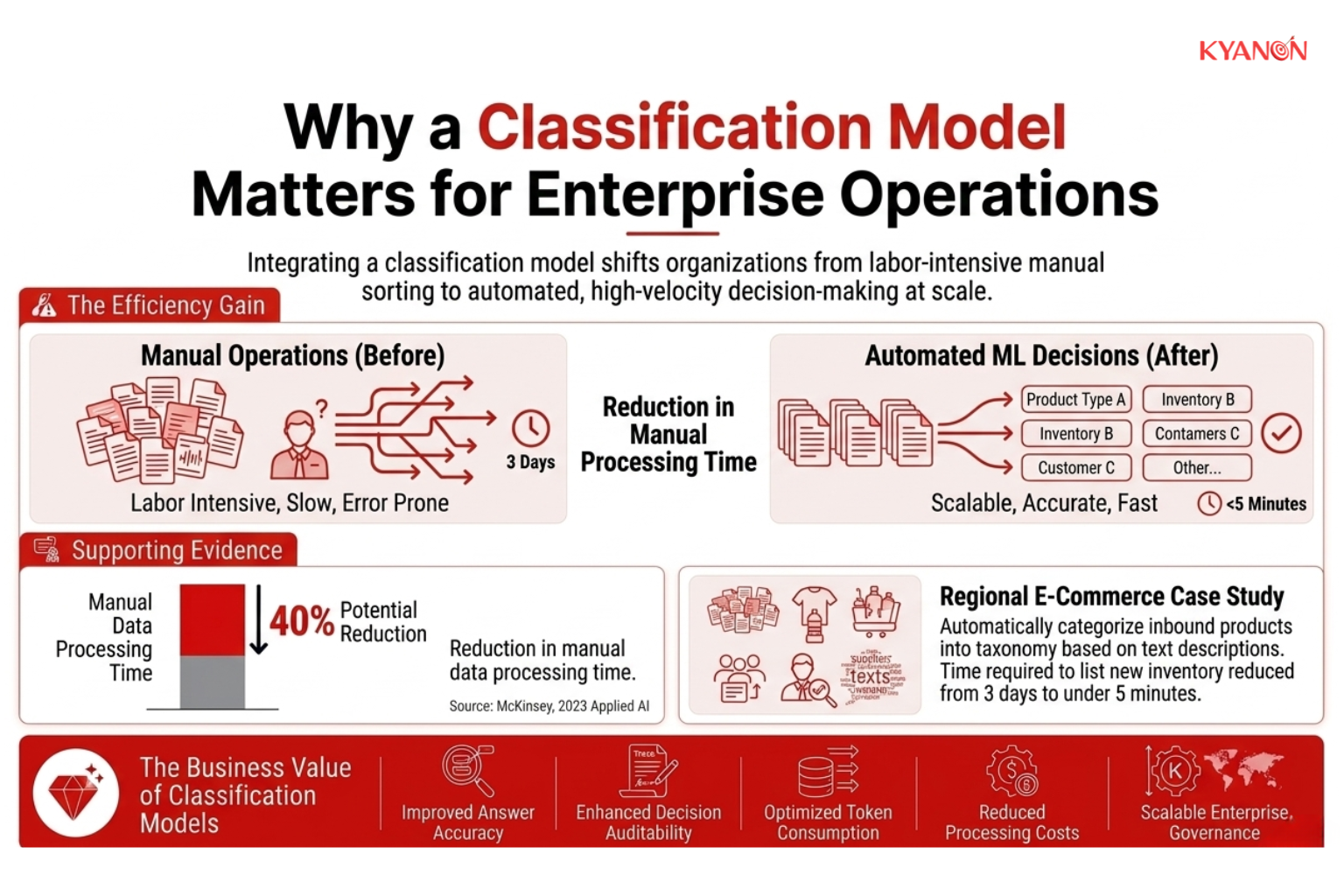 Diagram showing classification models automating manual sorting, reducing processing time, and enabling fast, scalable categorization.