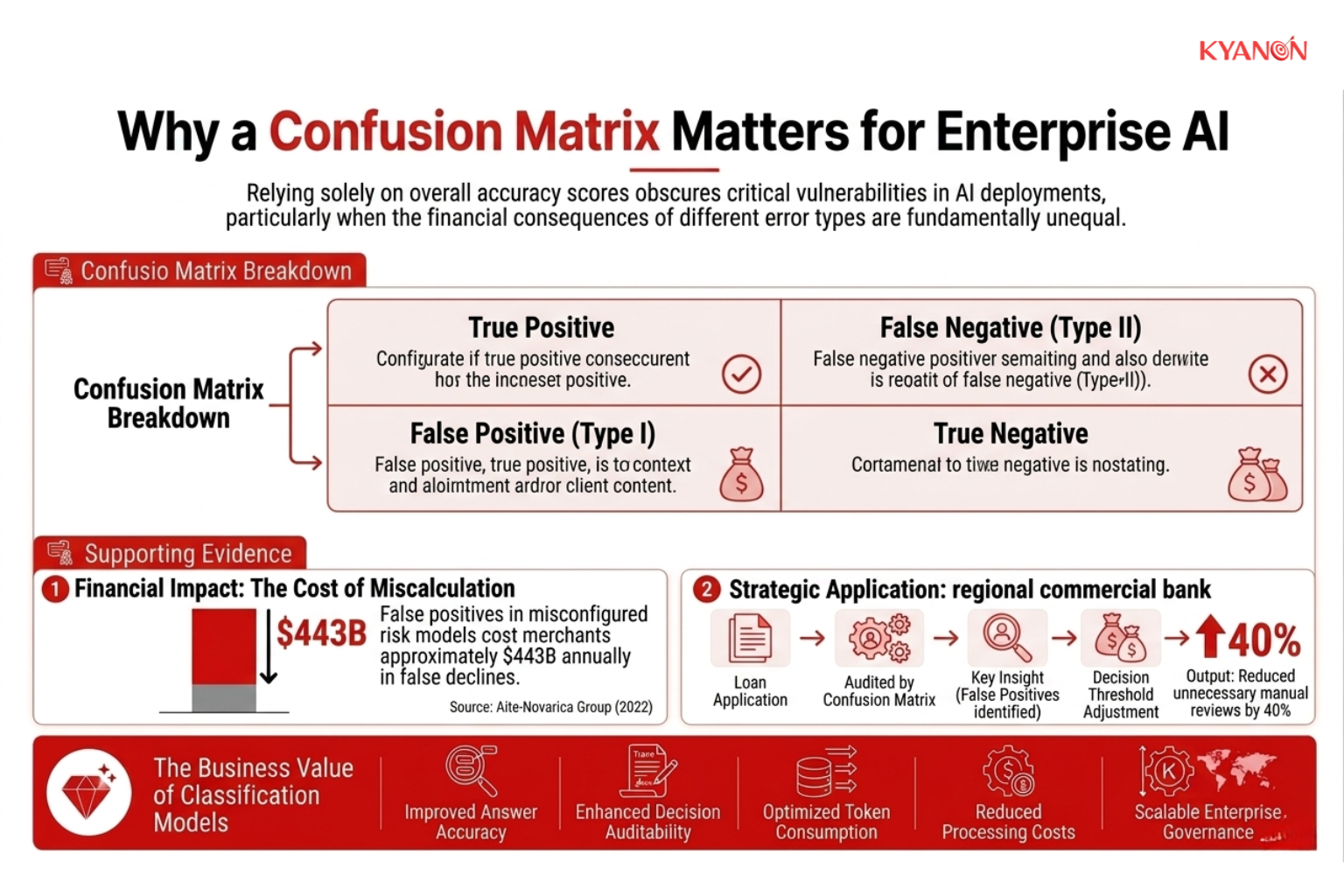 A confusion matrix diagram highlighting the critical balance between false positives and false negatives to optimize enterprise AI risk management and reduce financial losses from false declines.