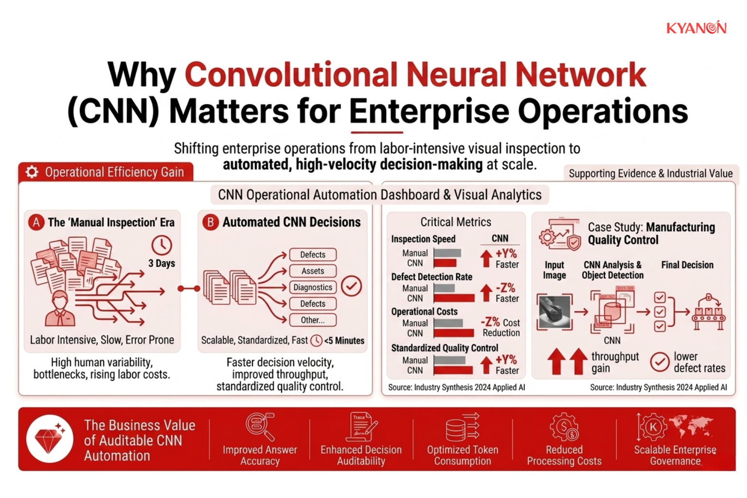 A diagram showing how CNN automates quality control in manufacturing to reduce inspection times and increase production throughput.