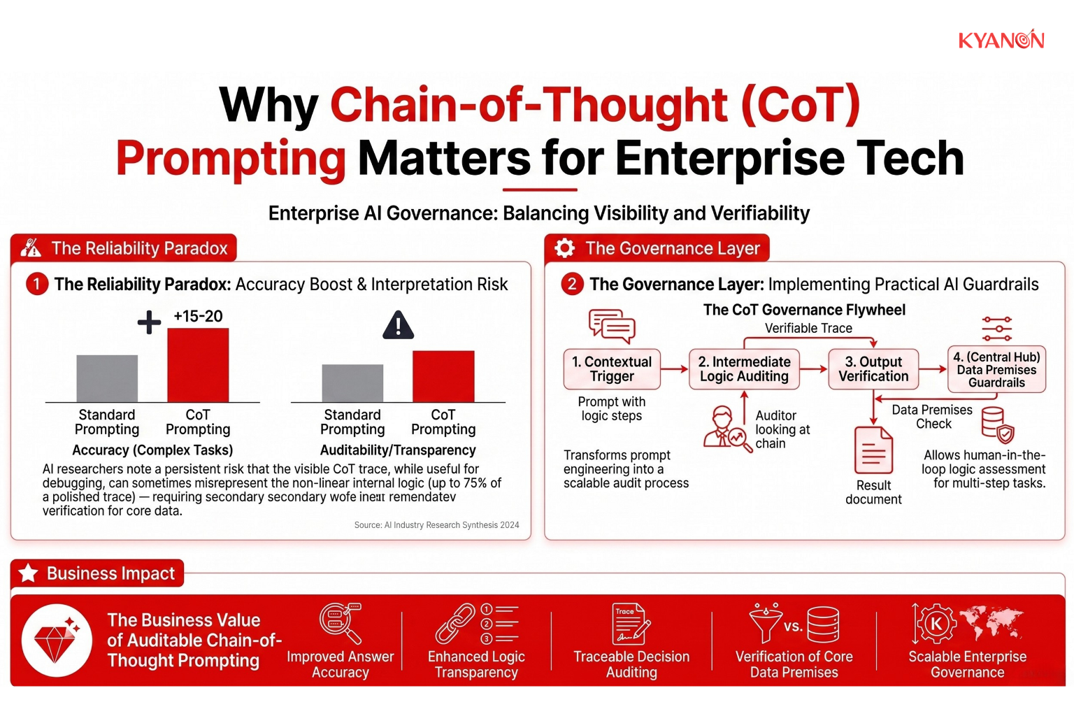 why-chain-of-thought-prompting-matters-for-enterprise-tech-kyanon-digital