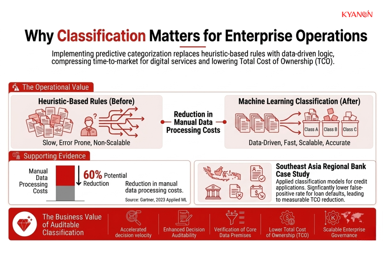 A diagram or infographic illustrating how enterprise classification models replace manual triage with data-driven logic to reduce costs by 60% and improve operational efficiency and TCO.