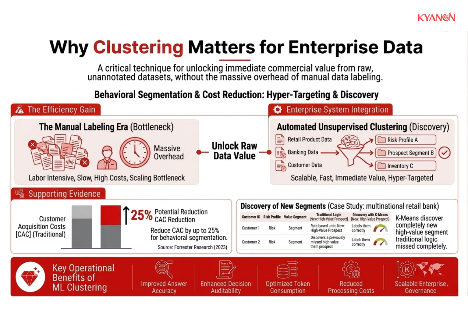 A summary graphic showing how unsupervised clustering transforms raw enterprise data into targeted customer segments and risk profiles, reducing acquisition costs and identifying new high-value prospects.