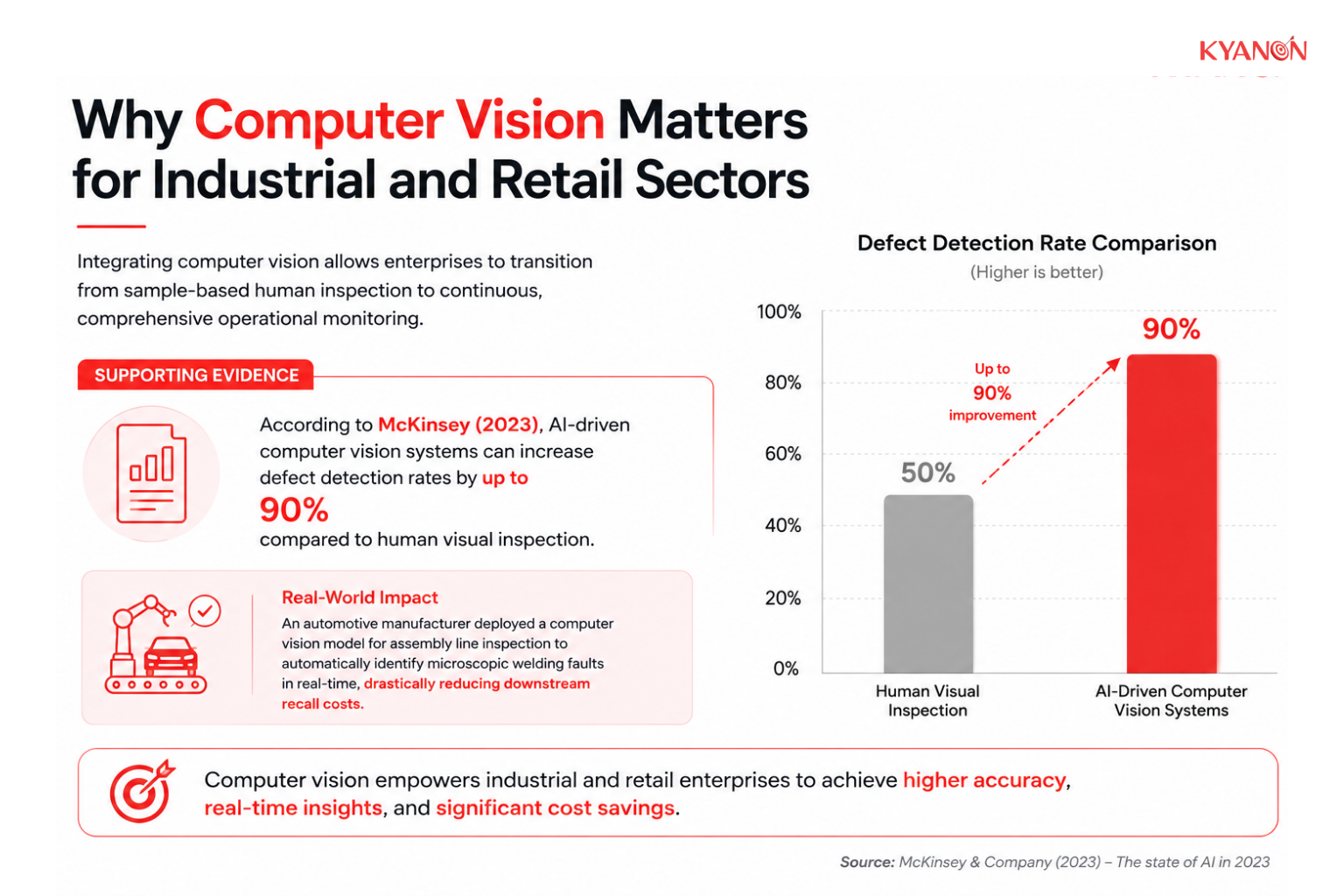 Diagram showing computer vision automating inspection and improving defect detection in industrial and retail operations.