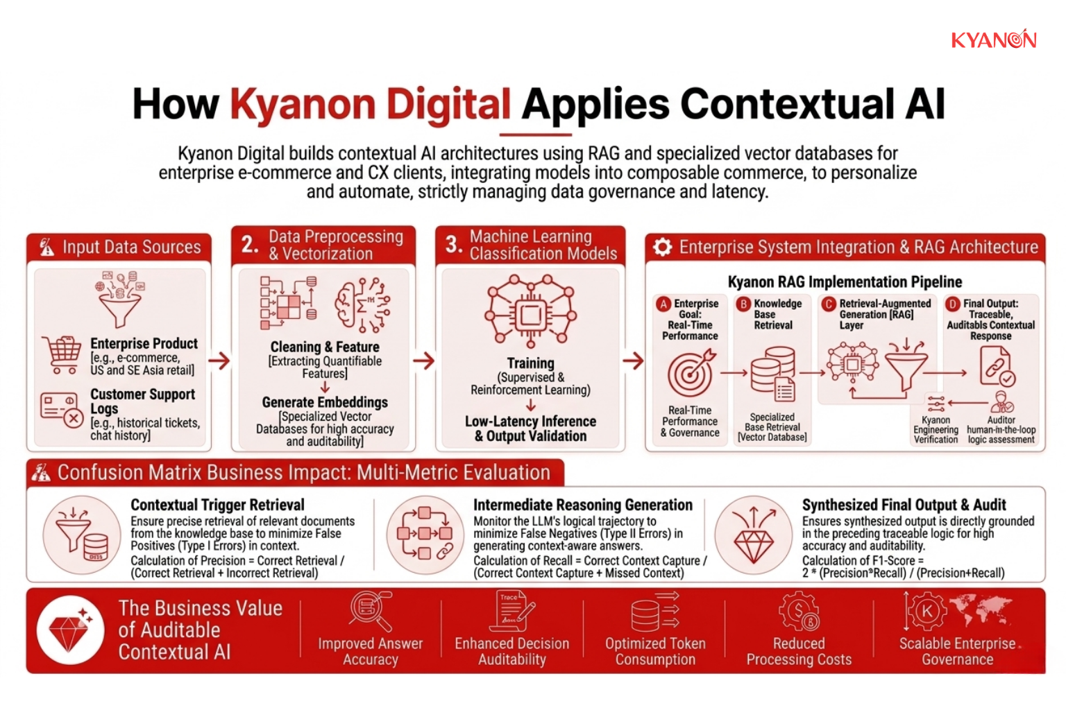 Diagram of Kyanon Digital’s AI architecture, showing RAG and vector databases integrated into composable commerce platforms to automate CX and personalize recommendations for global enterprise clients.