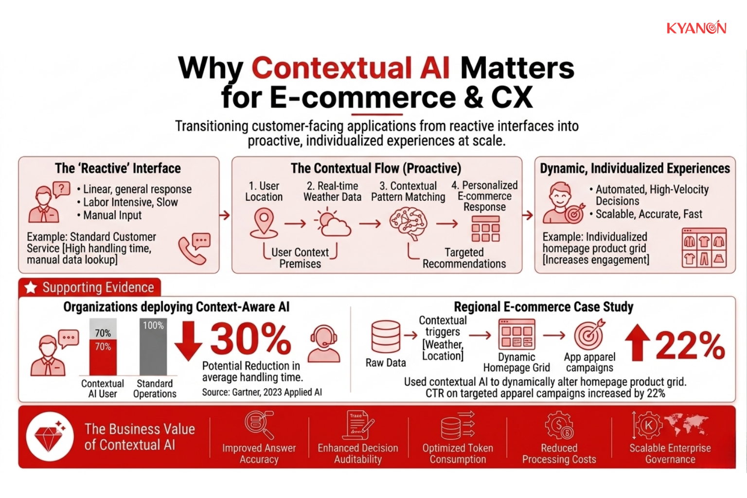 Infographic showing how contextual AI uses data like weather and location to create proactive, personalized shopping experiences, noting a 30% reduction in handling time and 22% higher CTR.