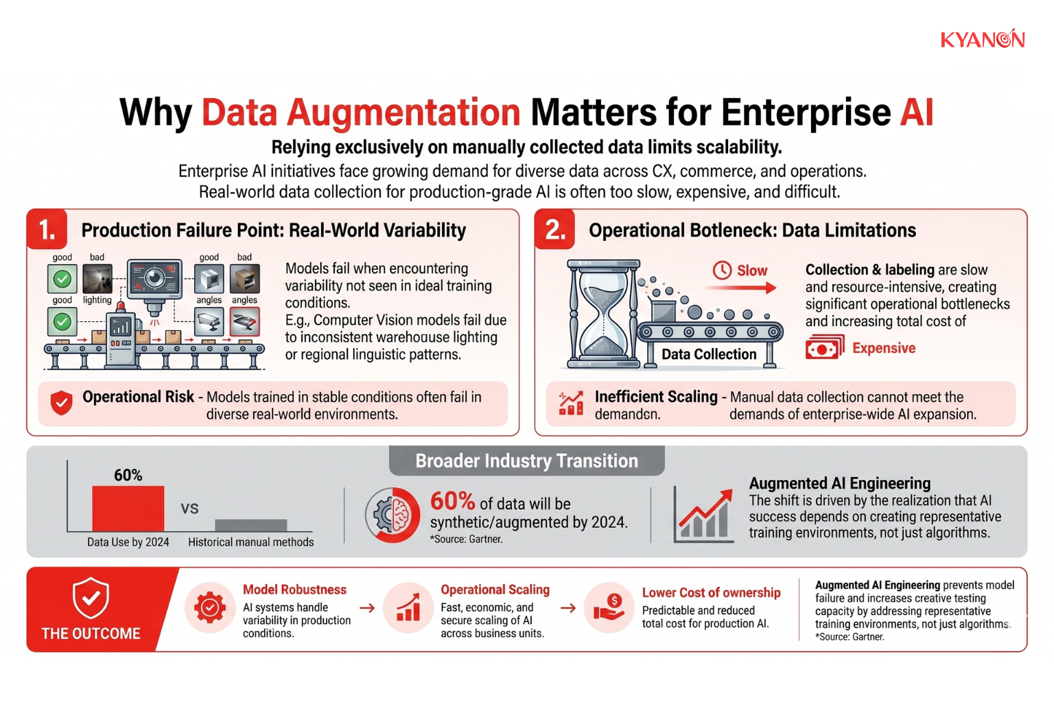 The exclusive reliance on manually collected datasets hinders the scalable deployment of enterprise AI by creating models optimized for ideal conditions that fail to handle the significant real-world variability and operational complexity of production environments.