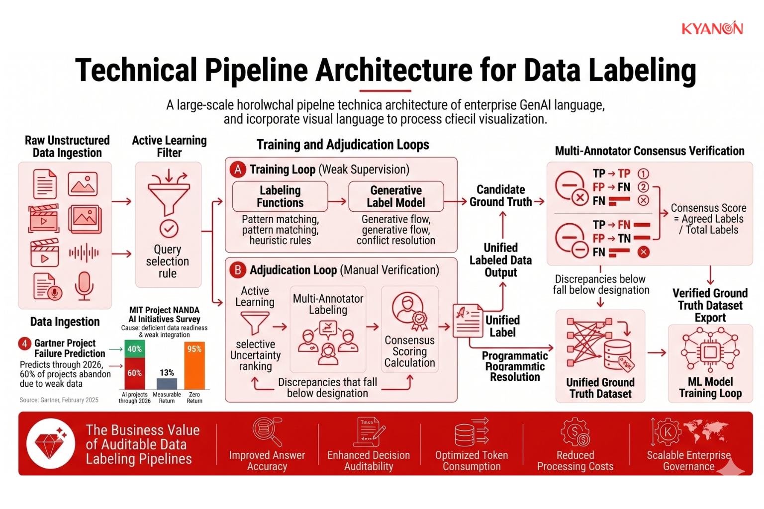 Statistical bar chart showing that data preparation and labeling tasks consume 80% of machine learning project timelines compared to 20% for actual algorithm development.