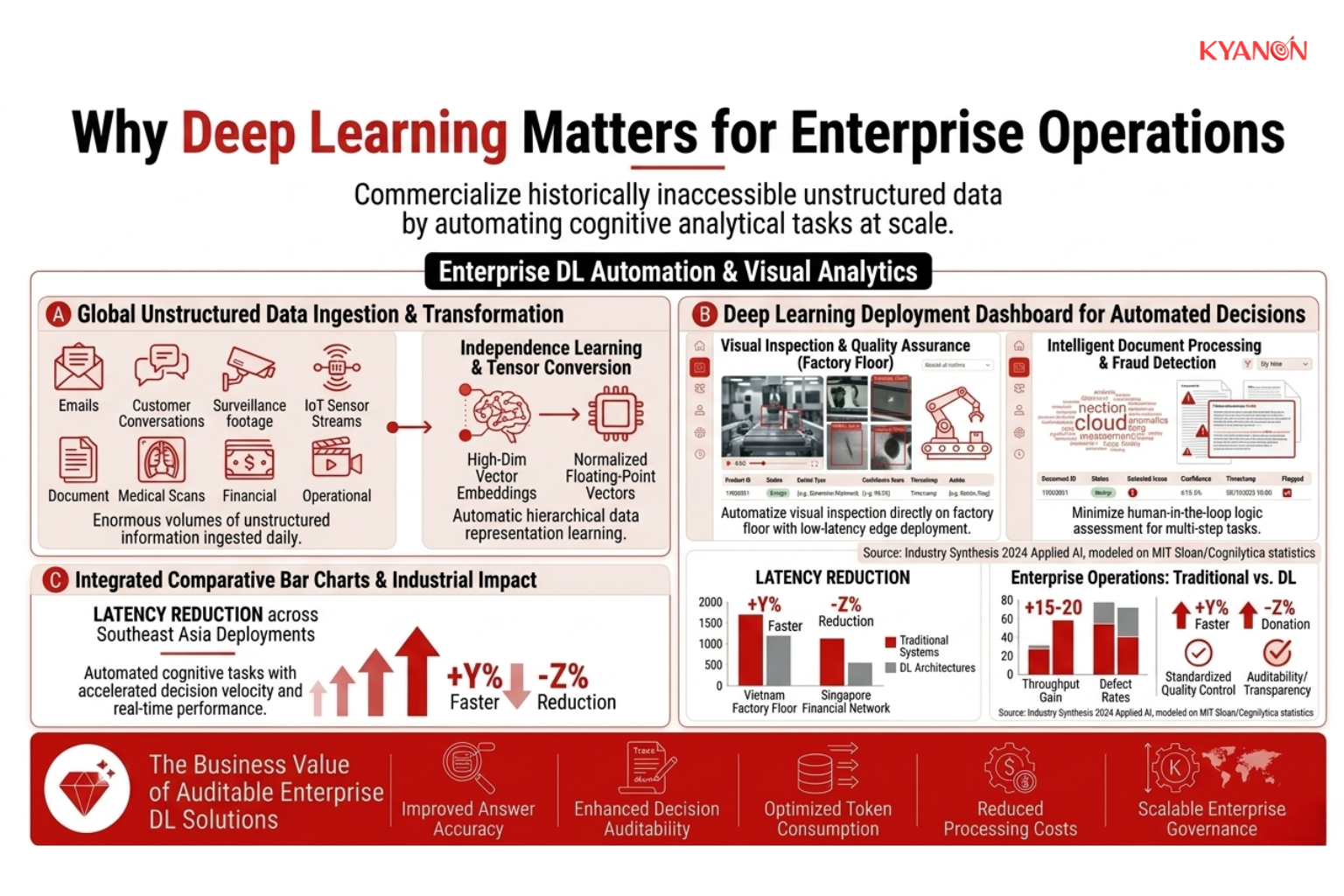 Informational graphic outlining the value of deep learning in enterprise operations, detailing how it automates unstructured data analysis and listing key use cases like fraud detection, predictive maintenance, and conversational AI.